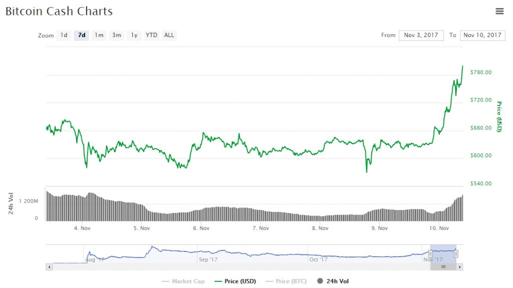 Potcoin Price Chart