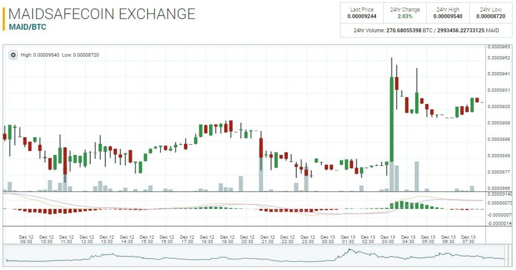Dizem que um dia é da caça o outro do caçador, bem no mundo das alts hoje foi o dia do MaidsafeCoin com maior ganho do dia, mas a Mooncoin detonou geral!