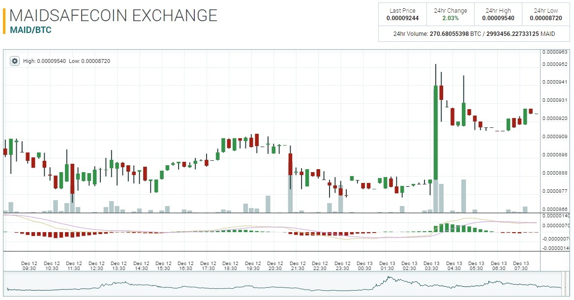 MaidsafeCoin tem dia de rei no mercado das alts
