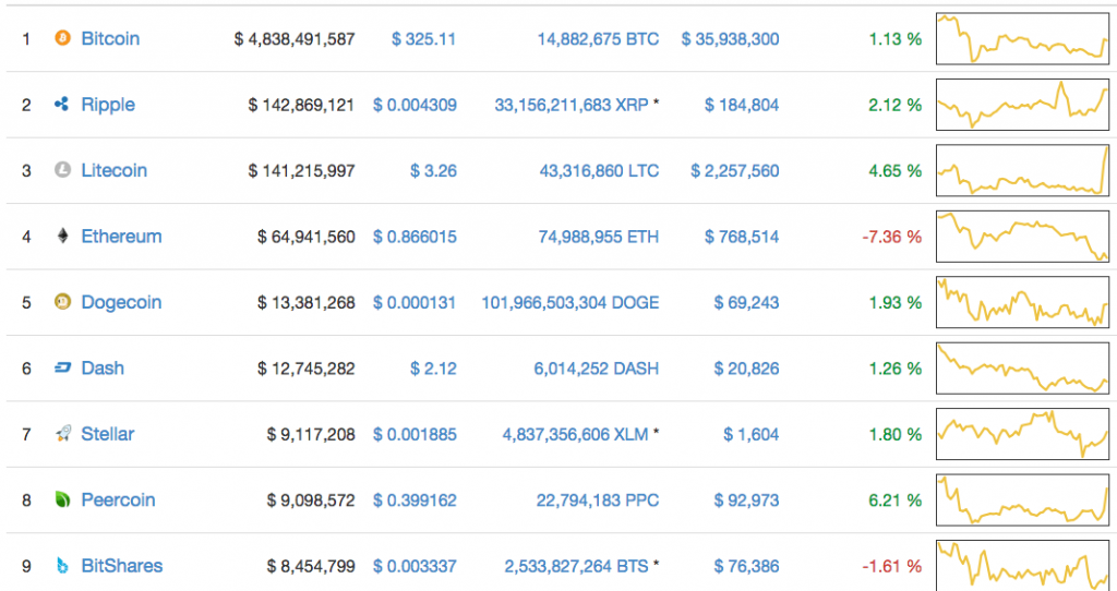 Quase diariamente a CoinMarketCap lista novas moedas digitais. Assim estamos revendo algumas das criptos recentemente listadas para que a comunidade possa se familiarizar com elas.