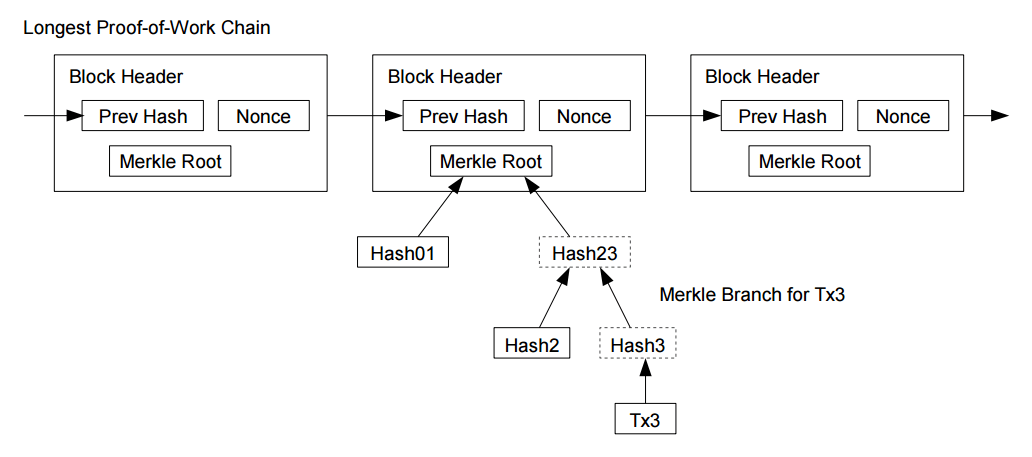 No mais recente episodio sobre a escalabilidade da rede do Bitcoin temos a brilhante ideia de mudar o algoritmo da moeda a PoW do Bitcoin (prova de trabalho)