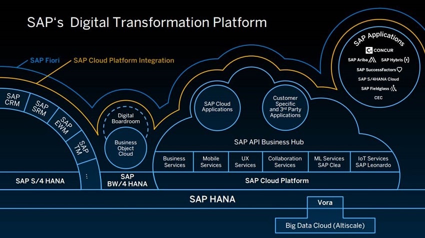 A SAP, principal fabricante de software empresarial da atualidade, anunciou a criação de um serviço de blockchain baseada em nuvem que ajudará os clientes a simplificar e otimizar seus processos com um grande número de participantes