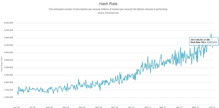queda taxa de mineração bitcoin em 1 ph/s