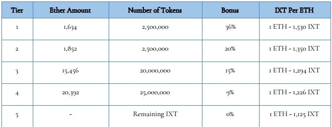 Tabela de bonus insurex para o token IXT