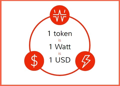 giga watt wtt token 1 watt 1 usd