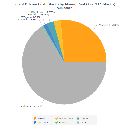As duas maiores pools de mineração começaram a produzir a Bitcoin Cash. BTCSoul.com
