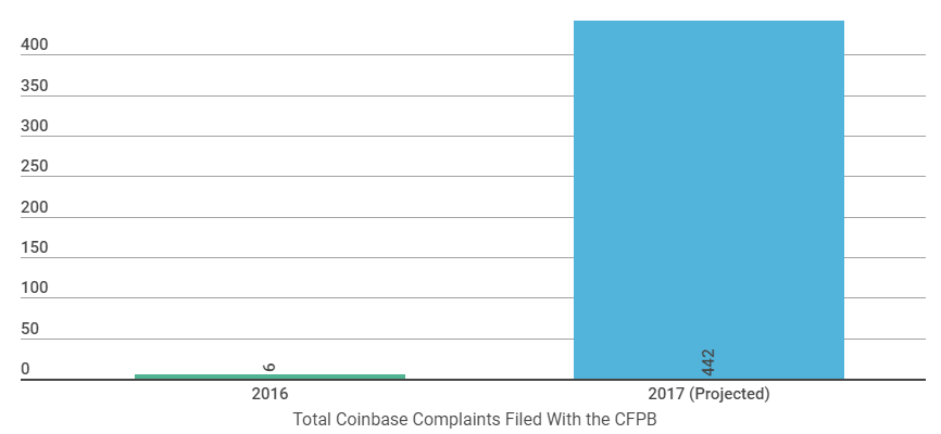 Pesquisa: número de queixas contra a Coinbase está crescendo rapidamente. BTCSoul.com