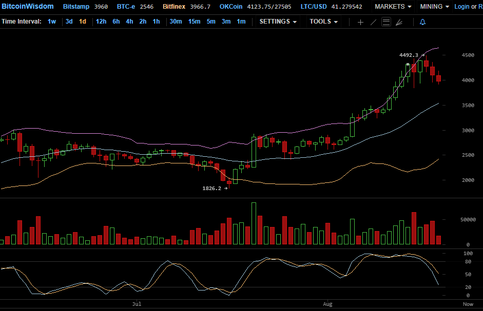O preço do Bitcoin caiu abaixo de US$ 4.000. BTCSoul.com