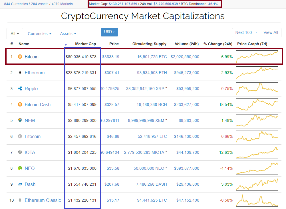 O preço do Bitcoin excedeu a marca de US$ 3600. BTCsoul.com