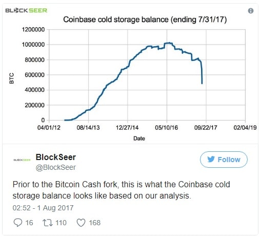 Na véspera do Fork, Coinbase tem movimentação de 400.000 BTC. BTCSoul.com
