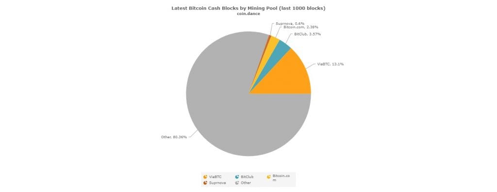 Rede do Bitcoin Cash foi atacada no fim de semana. BTCSoul.com