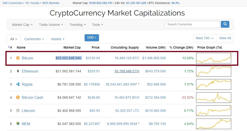 Preço do Bitcoin quebra barreira de US$ 3.000. BTCSoul.com