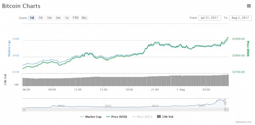 Preço do Bitcoin ultrapassou US$ 2900 no contexto da ativação do UASF. BTCSoul.com