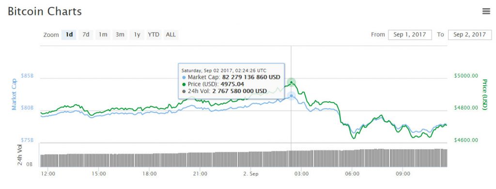 "Ursos" não permitem que Bitcoin ultrapasse US$ 5000. BTCSoul.com
