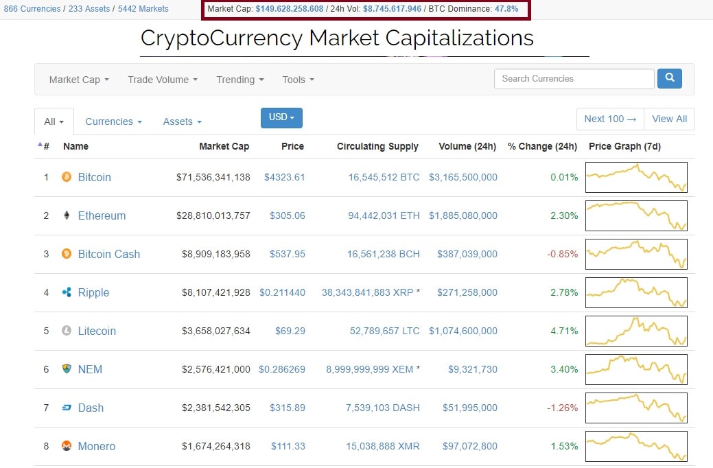 O preço do Bitcoin caiu abaixo de US$ 4.000. BTCSoul.com