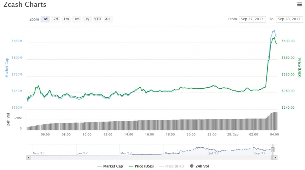 Bitcoin subiu acima de $ 4200, Zcash ultrapassou a barreira de US$ 400. BTCSoul.com
