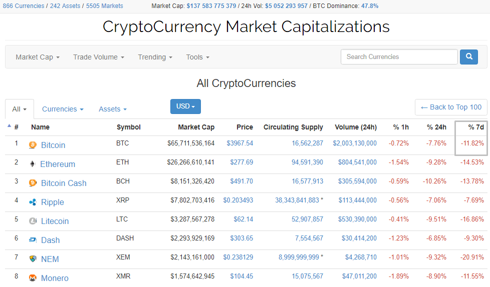 Preço do Bitcoin caiu novamente abaixo de US$ 4.000. BTCSoul.com