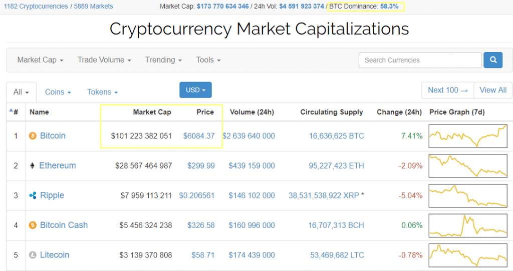 Capitalização do Bitcoin supera marca de US$ 100 bilhões. BTCSoul.com