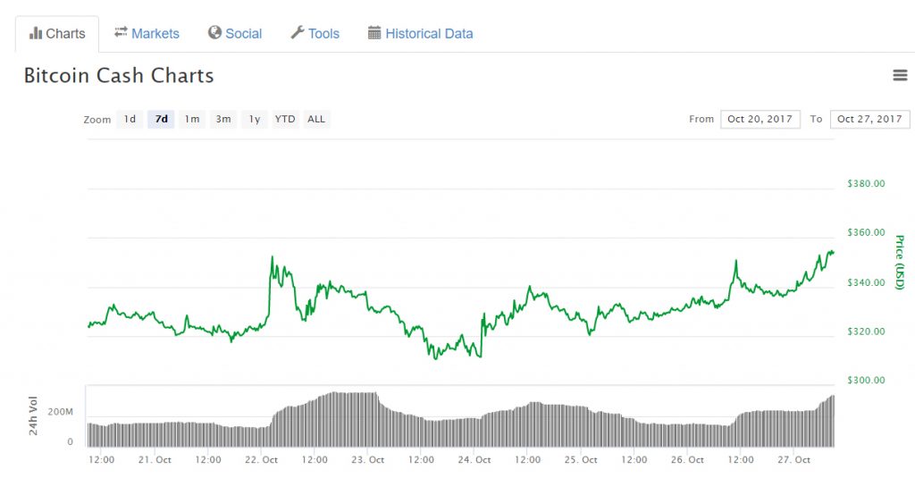 Grayscale Investments venderá moedas Bitcoin Cash por quase $60 milhões. BTCSoul.com
