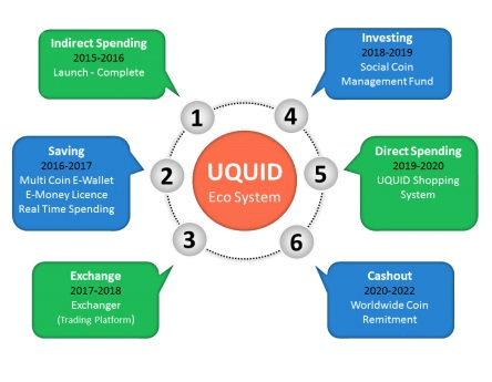 UQUID – Análise do WP e como particpar da ICO. BTCSoul.com