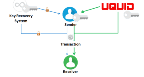 UQUID – Análise do WP e como particpar da ICO. BTCSoul.com