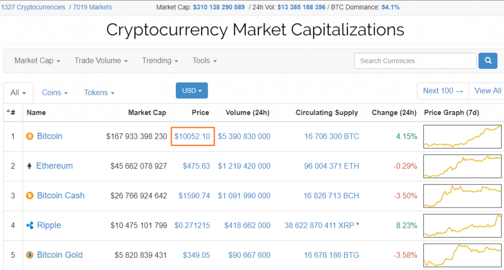 Preço do Bitcoin supera limite de US$10 mil. BTCSoul.com