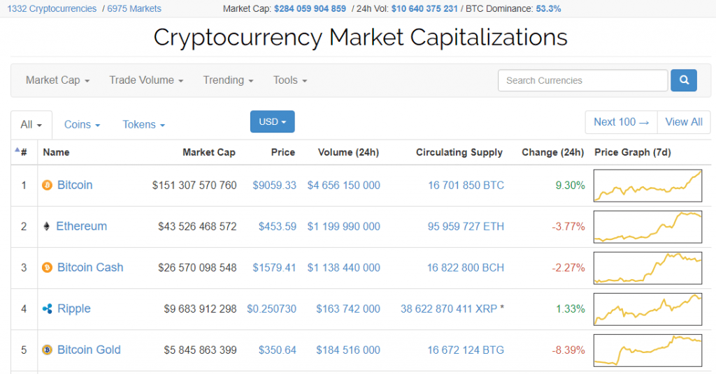 Preço do Bitcoin supera marca de US$9.000. BTCSoul.com