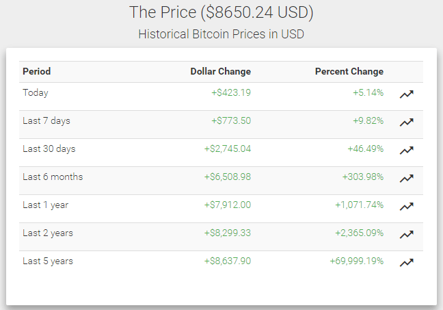 Em apenas um mês, Bitcoin cresce quase 50%. BTCSoul.com