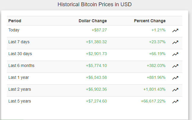 US$7000: preço do Bitcoin atualiza novamente seu máximo histórico. BTCSoul.com