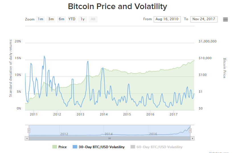 Em apenas um mês, Bitcoin cresce quase 50%. BTCSoul.com