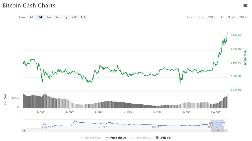 Preço do Bitcoin Cash aumenta 30% após declaração do fundador do Partido Pirata. BTCSoul.com