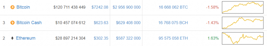 Análise dos preços das altcoins: permanecendo na sombra do Bitcoin. BTCSoul.com