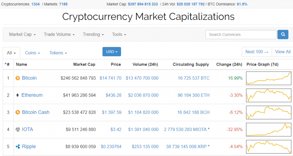 Preço do Bitcoin excede US$14 mil; capitalização do mercado de criptomoedas aproxima-se de US$400 bilhões. BTCSoul.com