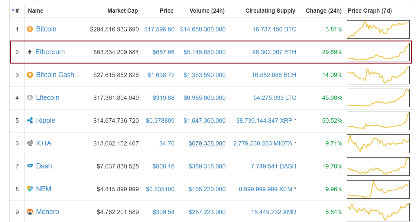 Preço do Ethereum bate recorde de US$550. BTCSoul.com