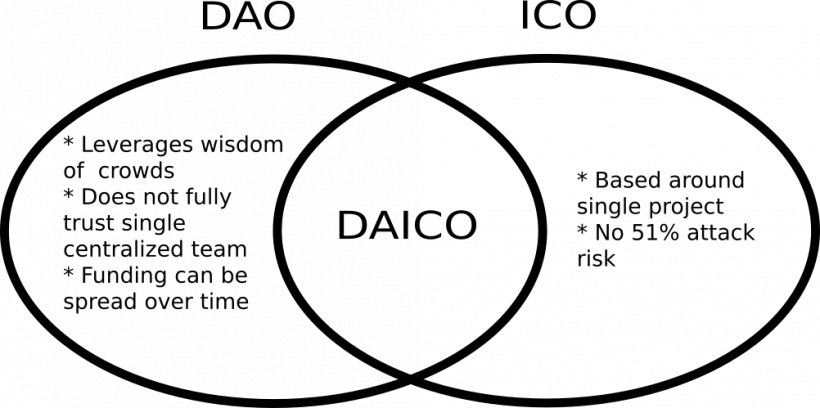 Vitalik Buterin oferece um novo modelo para ICO. BTCSoul.com