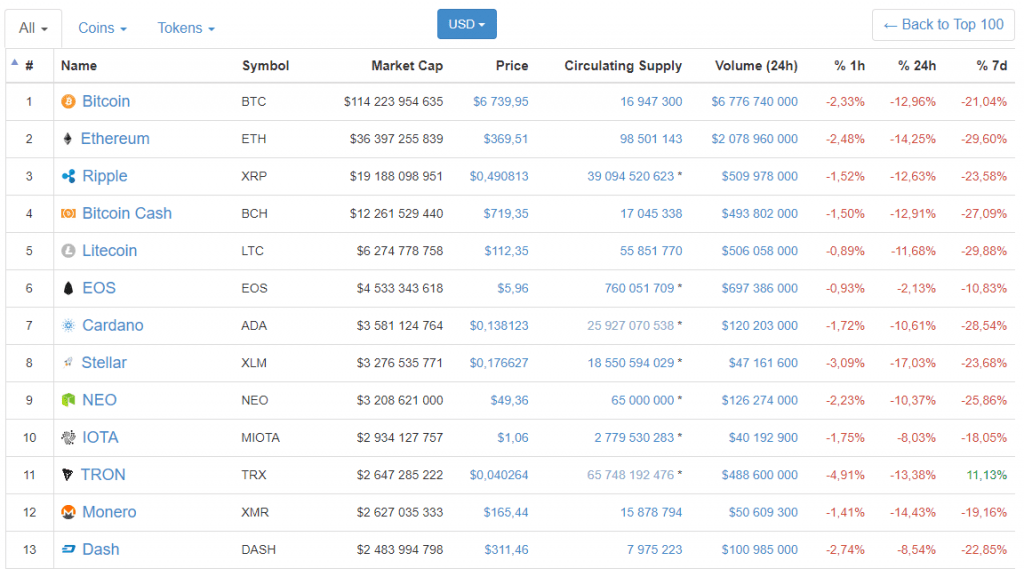 Preço do Bitcoin cai abaixo de US$7 mil. BTCSoul.com