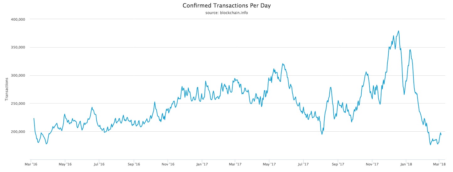 Número de transações em Bitcoin atinge baixa de dois anos. BTCSoul.com