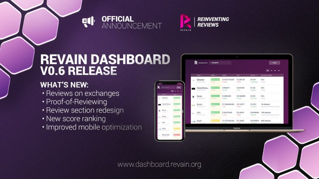 A Revain está lançando a versão 0.6 de sua plataforma, introduzindo pela primeira vez uma importante nova seção de seu Dashboard – corretoras. Além da estreia principal, a startup está celebrando as primeiras mil avaliações postadas na plataforma.