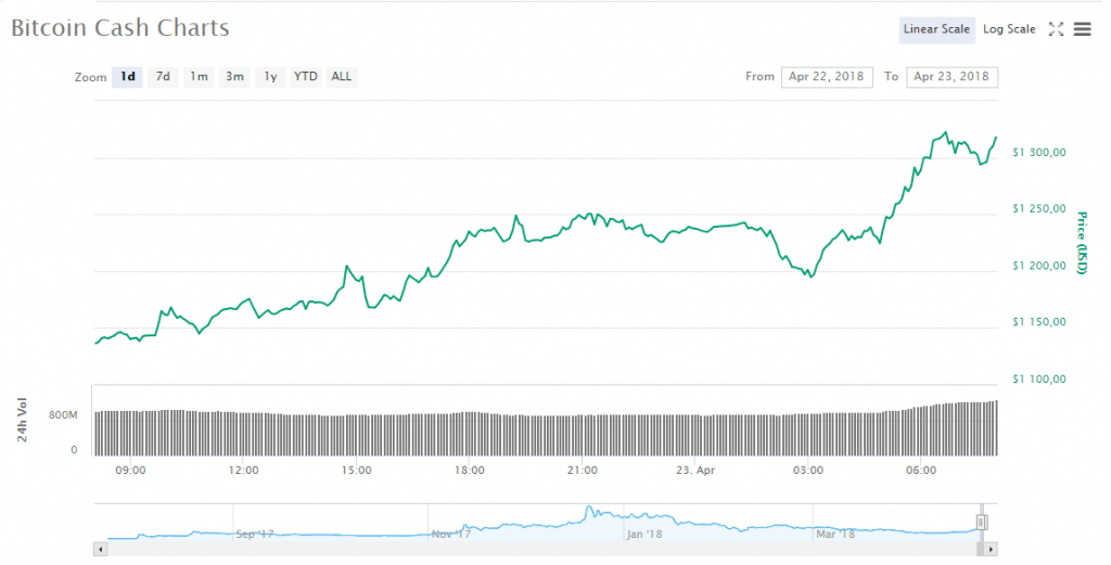 Preço do Bitcoin Cash atinge máxima de 10 semanas. BTCSoul.com