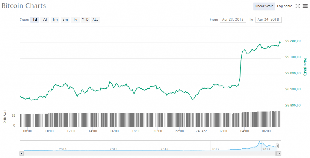 Bitcoin ultrapassa US$9,2 mil e atualiza seu máximo de 6 semanas. BTCSoul.com