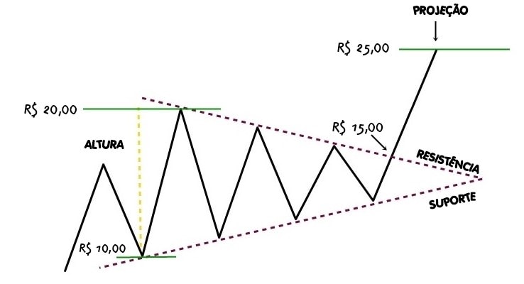 Padrões gráficos – Triângulos. BTCSoul.com