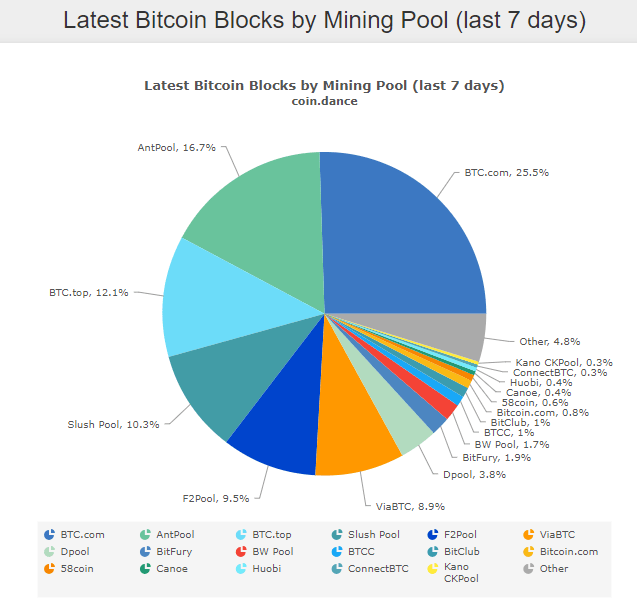 Bitmain pode conquistar controle sobre 51% do hash do Bitcoin. BTCSoul.com