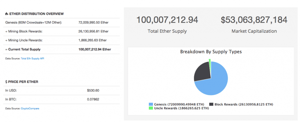 Emissão de Ethereum ultrapassa 100 milhões de moedas. BTCSoul.com