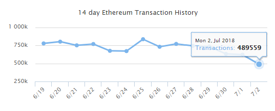 Número de transações processadas diminui na rede Ethereum devido a aumento de comissões. BTCSoul.com