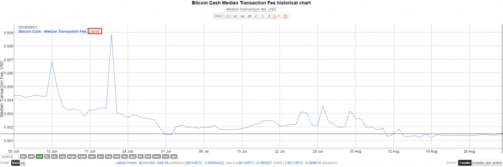 Rede Bitcoin Cash processa 2 milhões de transações por dia. BTCSoul.com