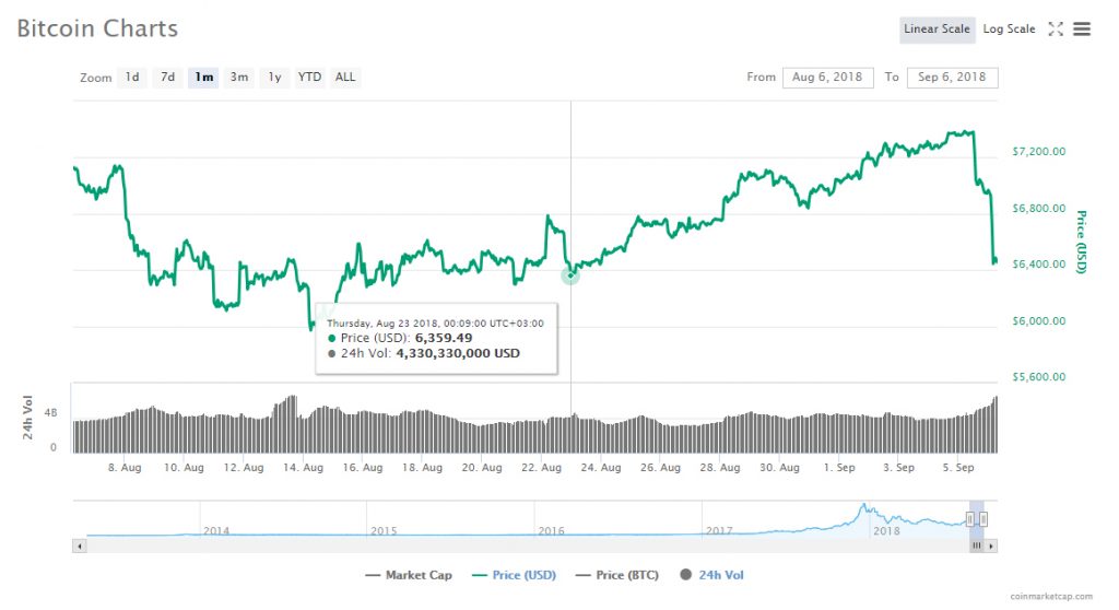 Bitcoin cai abaixo de US$6,5 mil; Ethereum volta a valores de setembro de 2017. BTCSoul.com