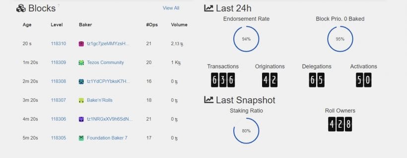 Bug deixa rede Tezos 20 vezes mais lenta. BTCSoul.com