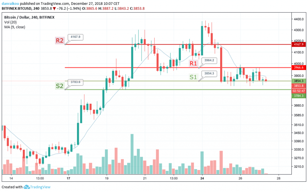Preço do Bitcoin 27/12/2018