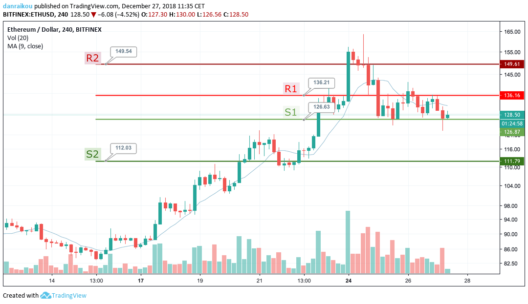 Preço do Ethereum 27/12/2018