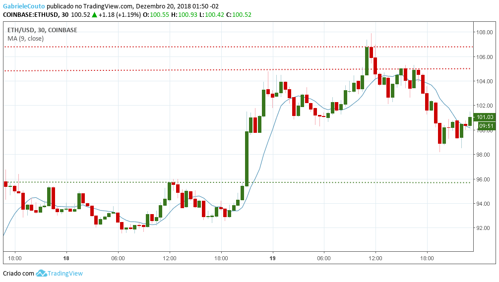 Preço do Ethereum 20/12